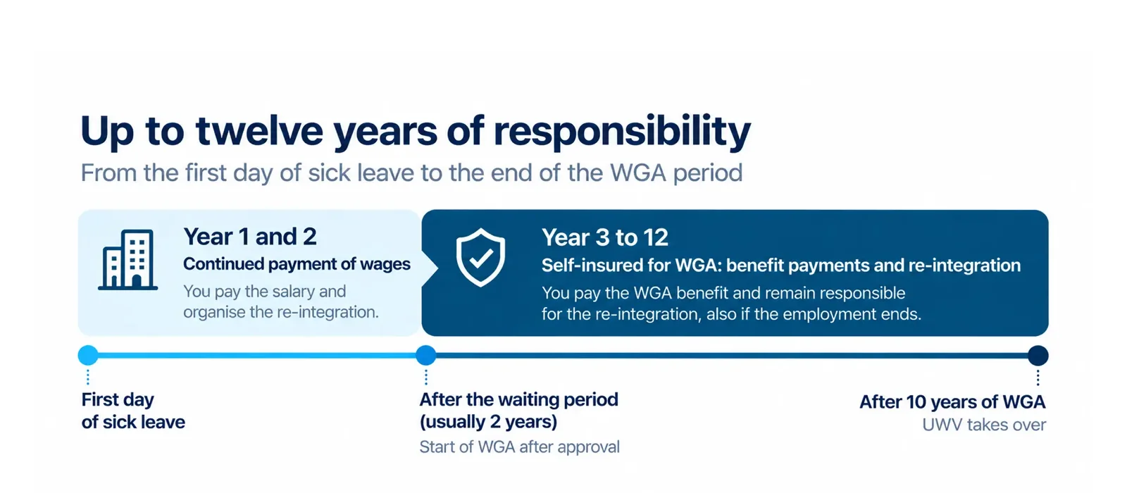 Timeline of twelve years: years 1 and 2 continued payment of wages, years 3 to 12 self-insured for the WGA, and after ten years UWV takes over the benefit