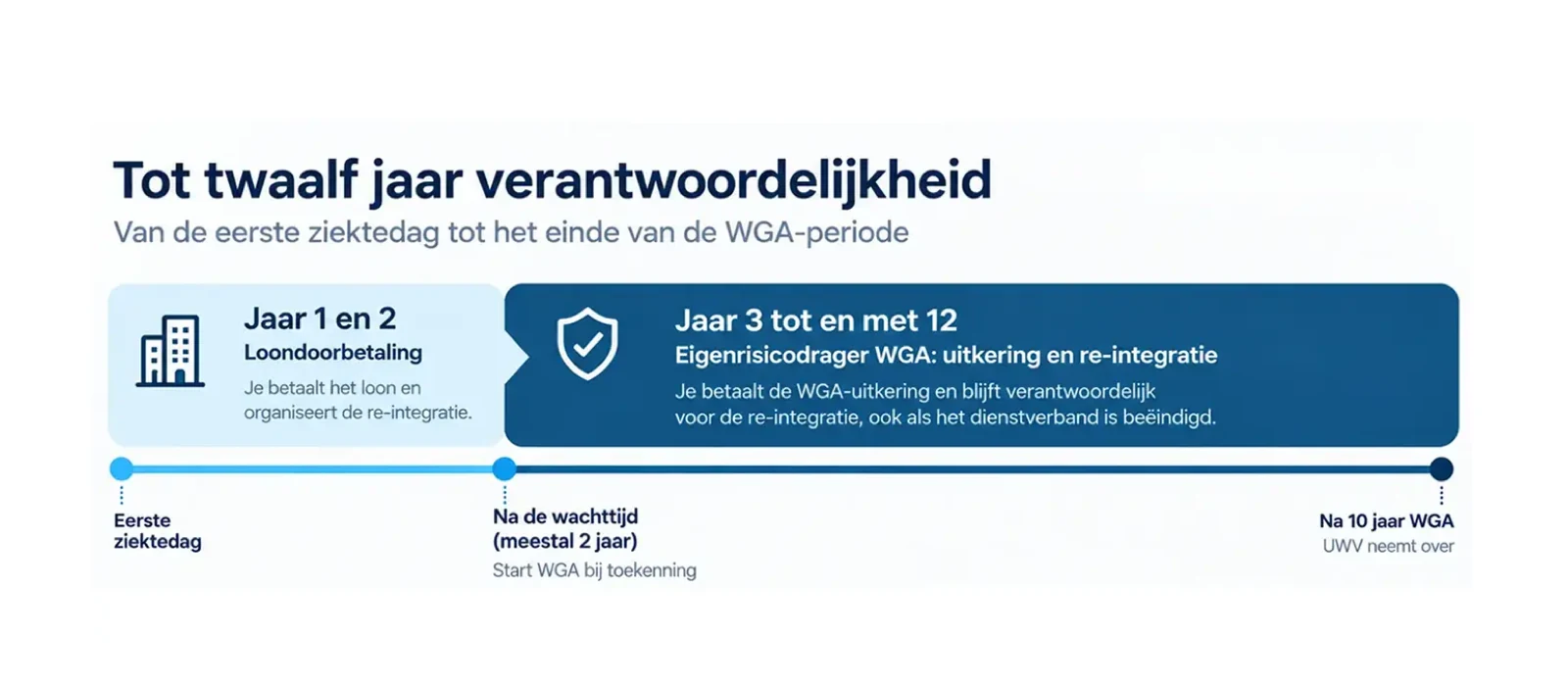 Tijdlijn van twaalf jaar: jaar 1 en 2 loondoorbetaling, jaar 3 tot en met 12 eigenrisicodrager WGA, en na tien jaar neemt het UWV de uitkering over